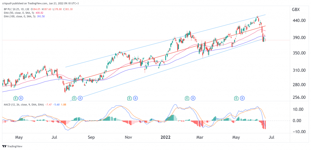 BP share price