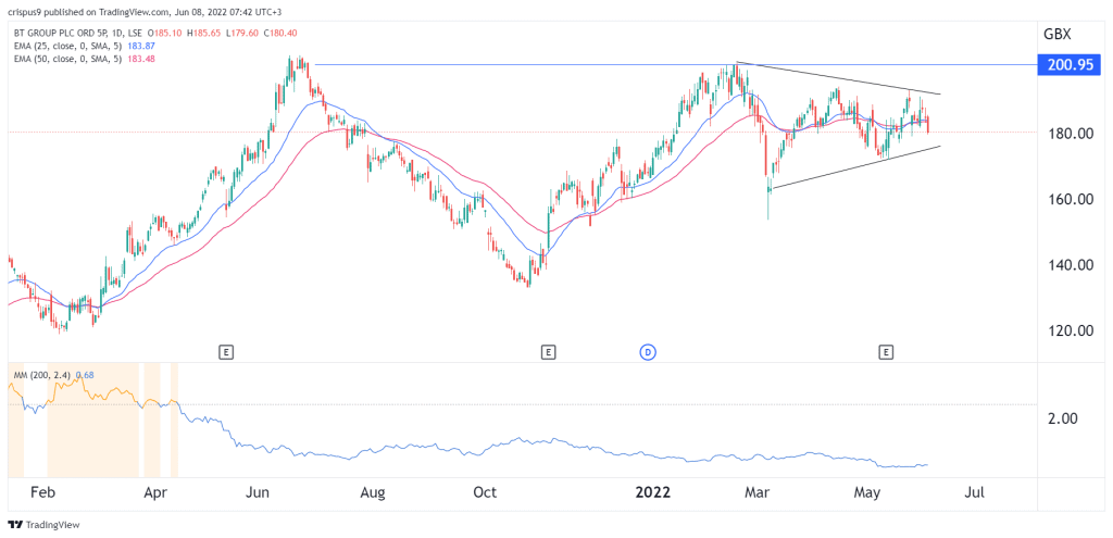 BT share price