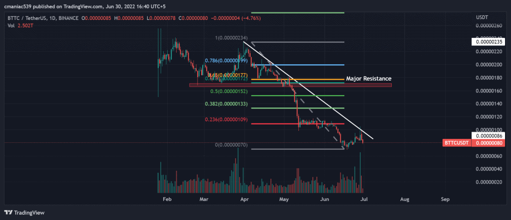 Technical analysis of BitTorrent price chart (1D).