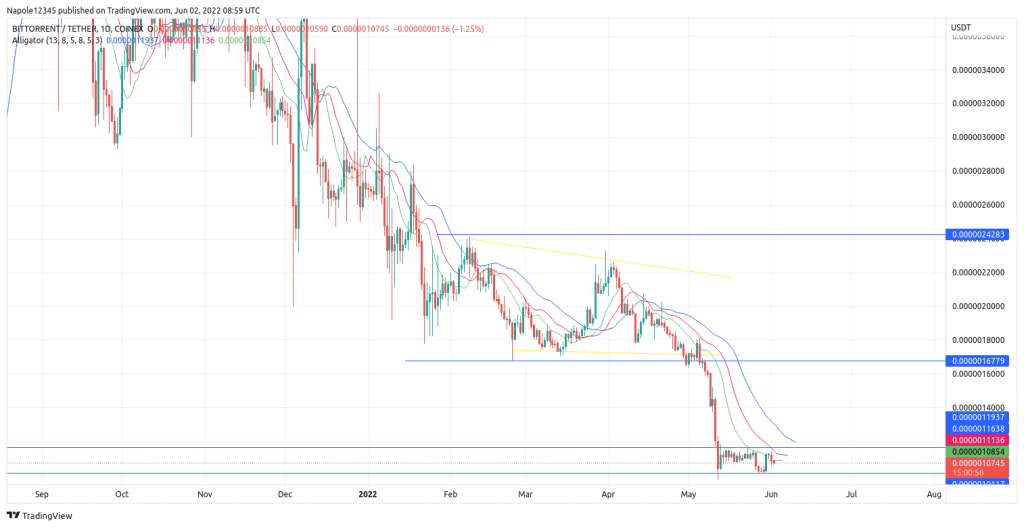 Bittorrent price prediction