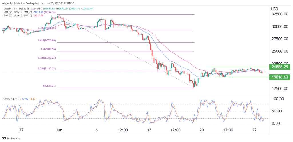 Bitcoin Price