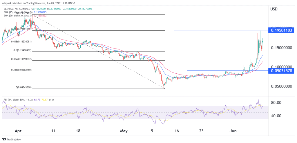 Bluzelle Price