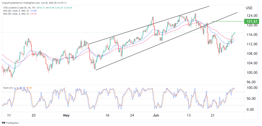 Brent crude oil price