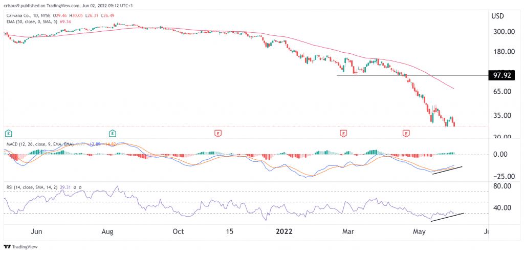 Carvana stock price