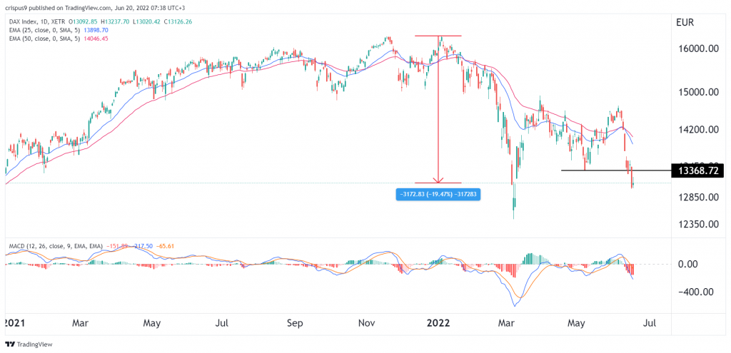 DAX index