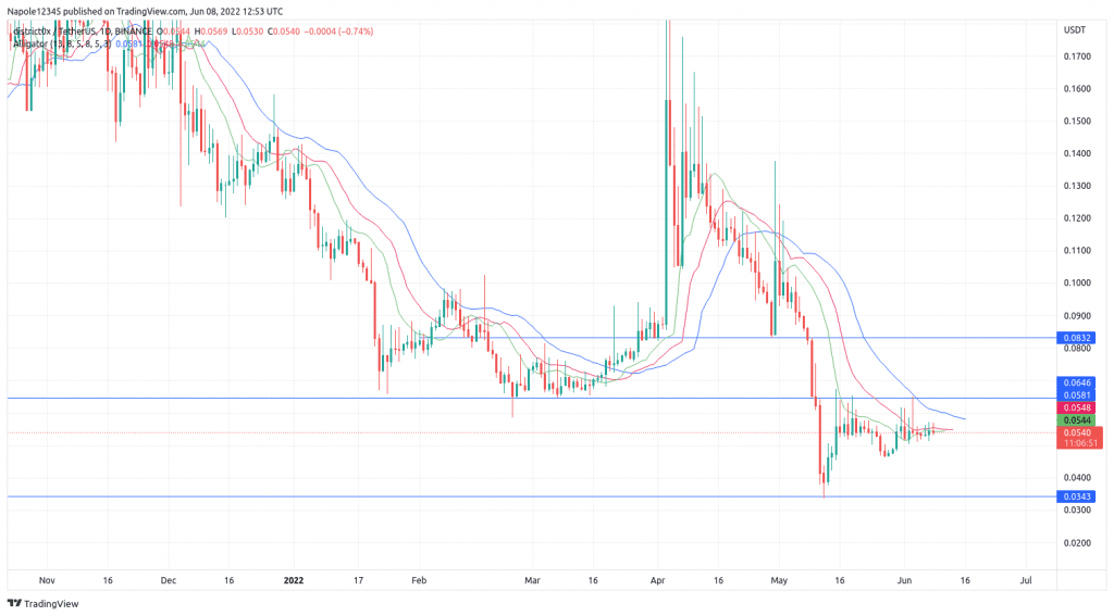 District0x price prediction