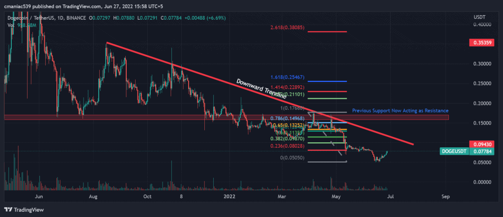 Technical analysis of Dogecoin price chart (1D).