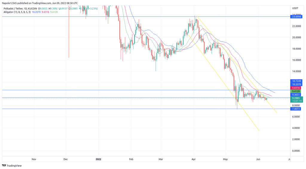 Polkadot Price Prediction