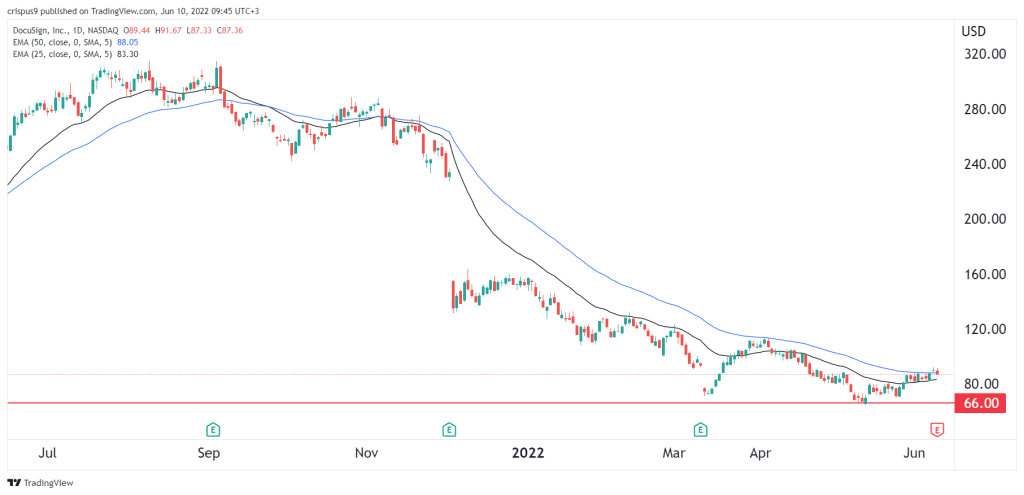 DocuSign stock price