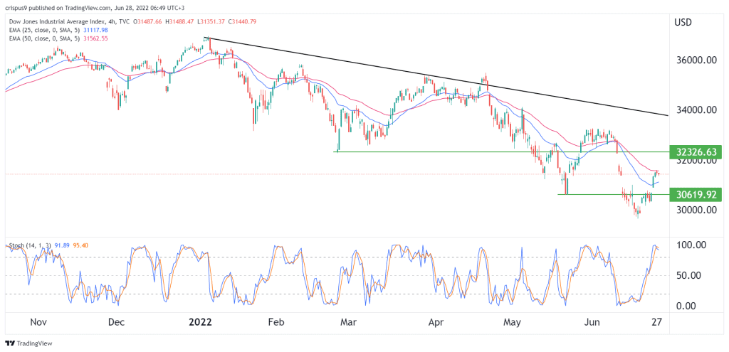 Dow Jones