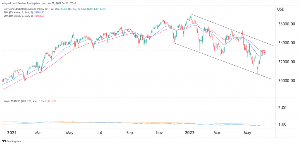 Dow Jones