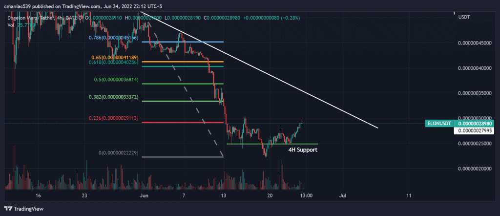 Technical analysis of Dogelon Mars price chart.