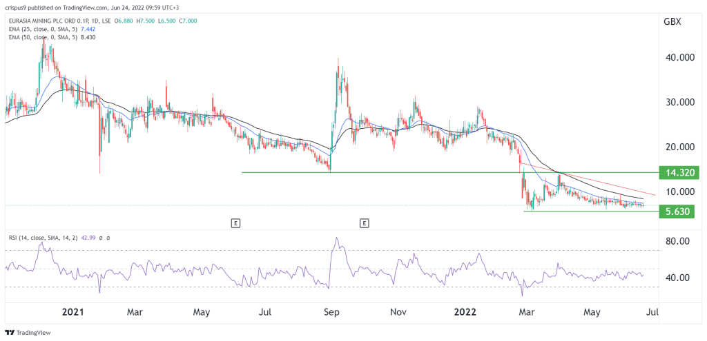 eua share price