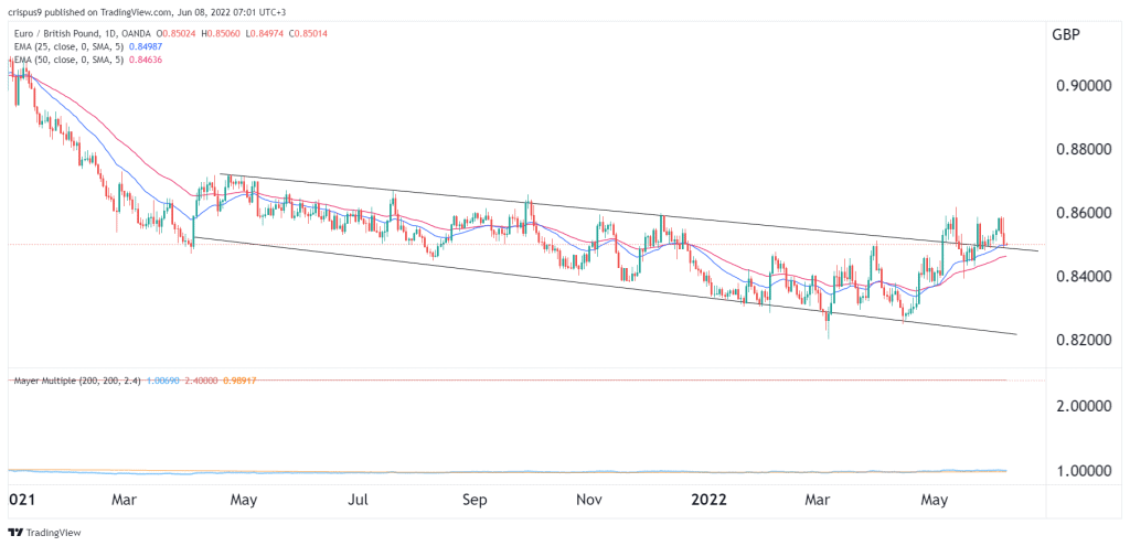 EUR to GBP