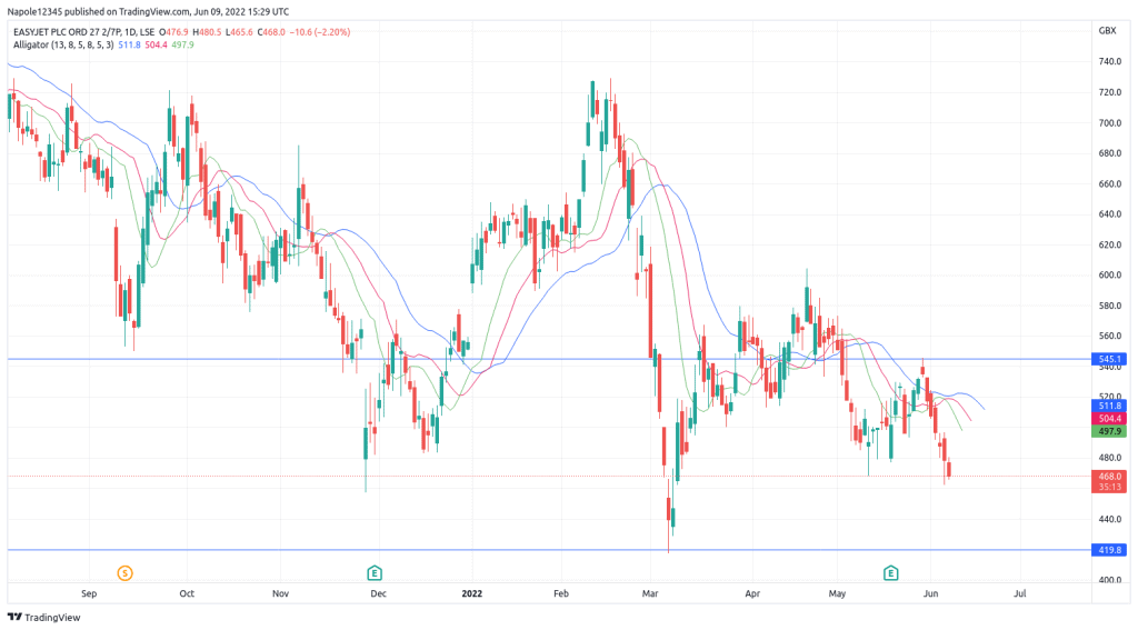 EasyJet Share price