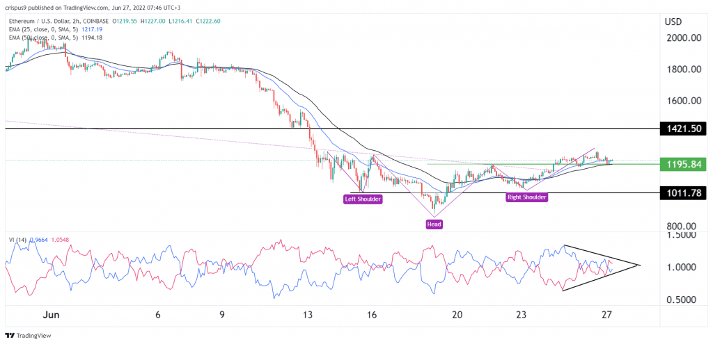 Ethereum Price