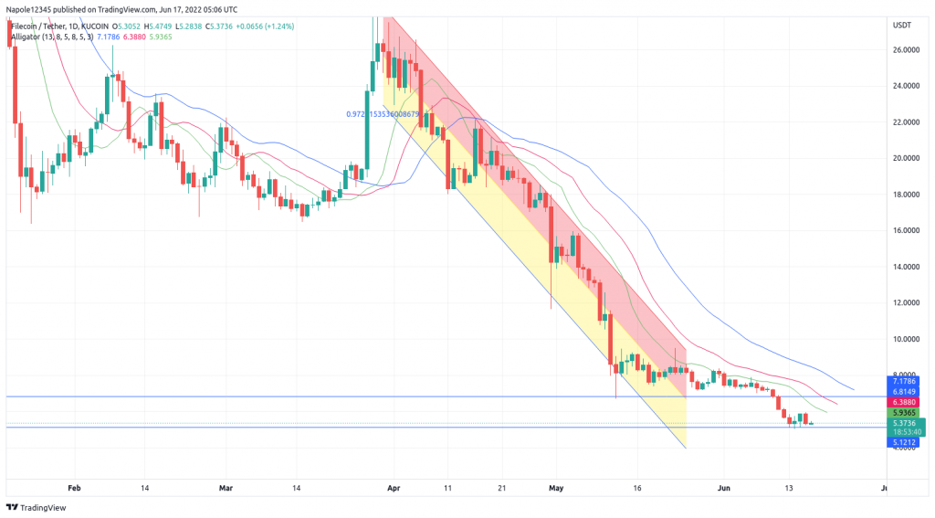 Filecoin price prediction