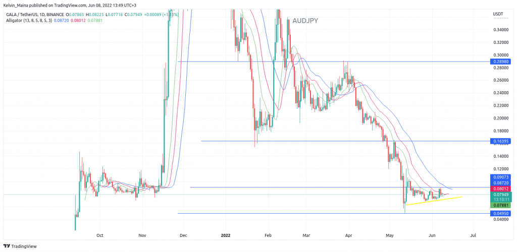 Gala crypto price prediction