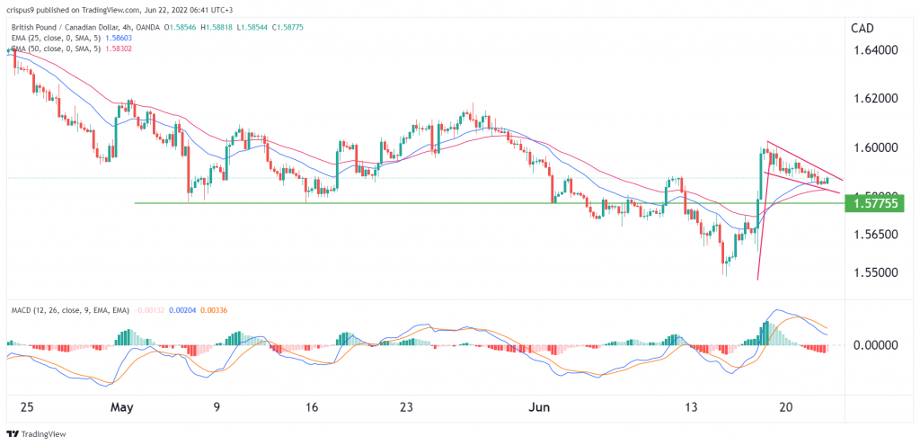 GBP/CAD