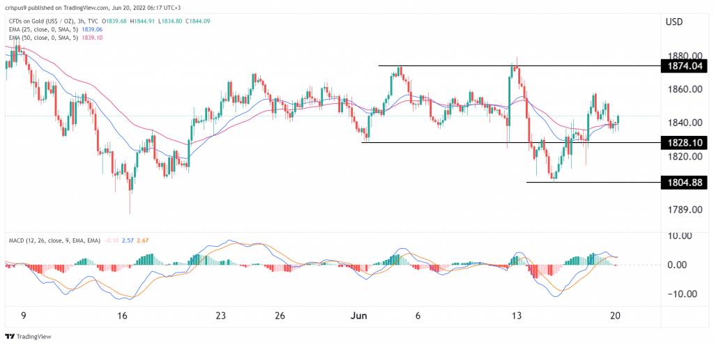 Gold price