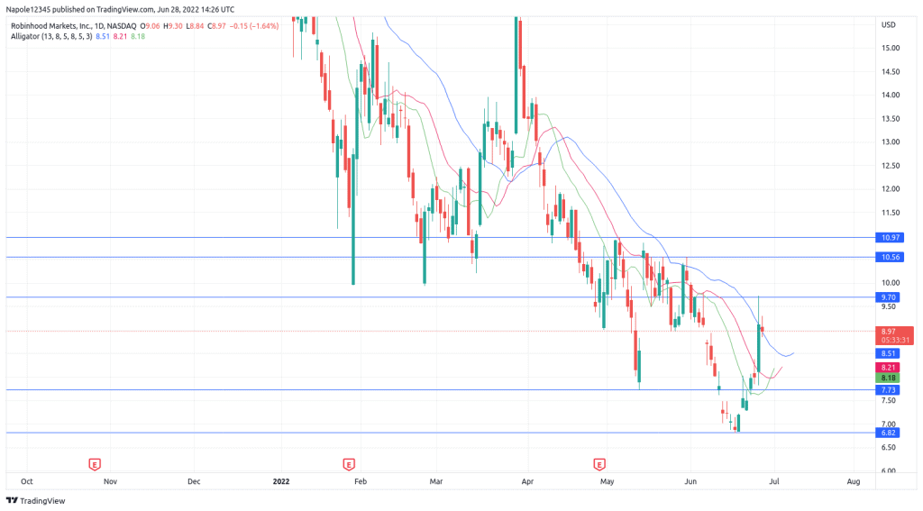 Robinhood share price anaysis