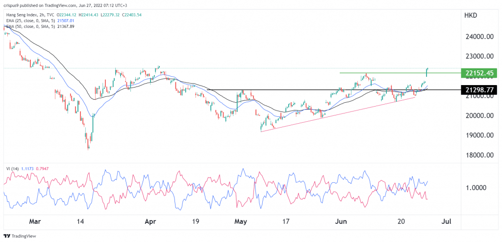 Hang Seng