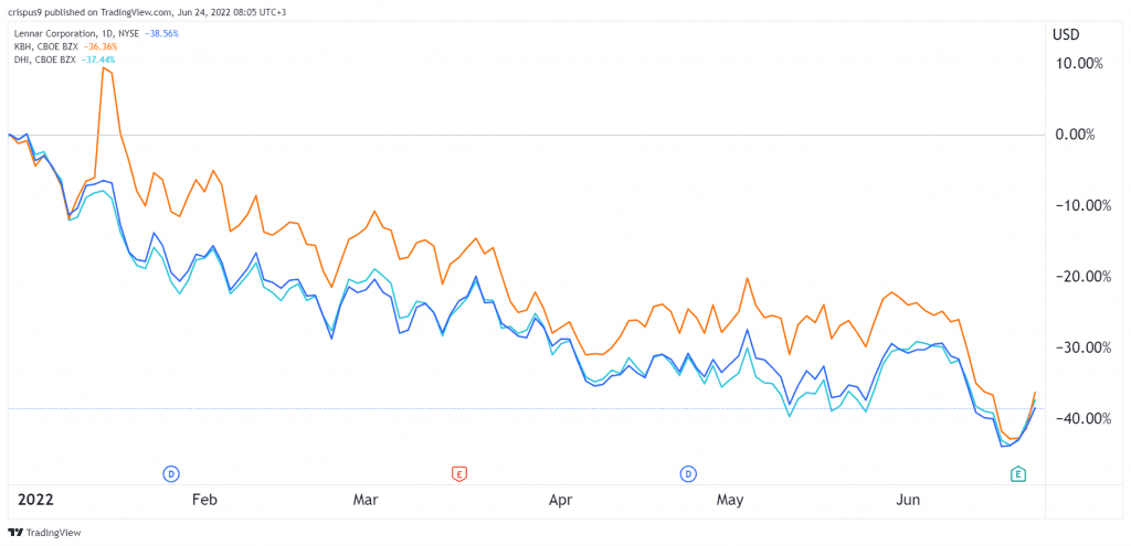 Home Builder stocks