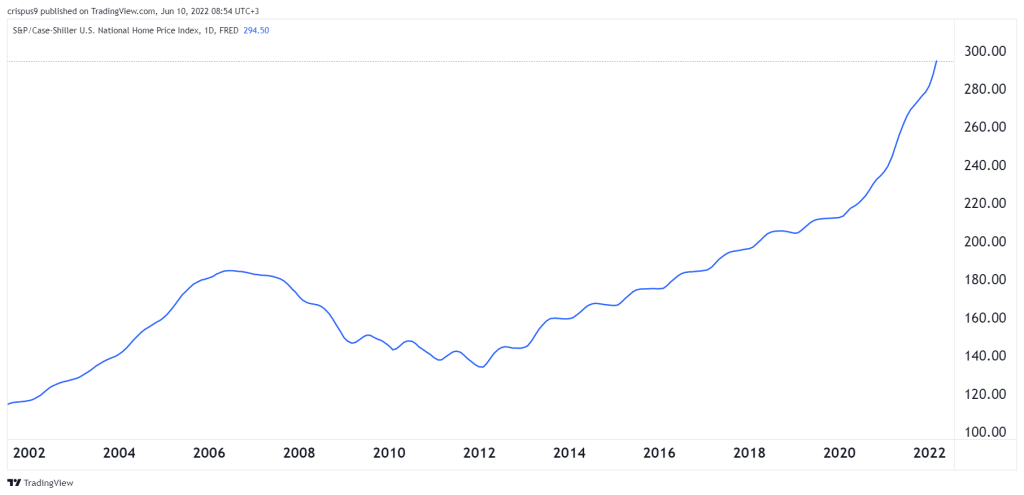 House price index