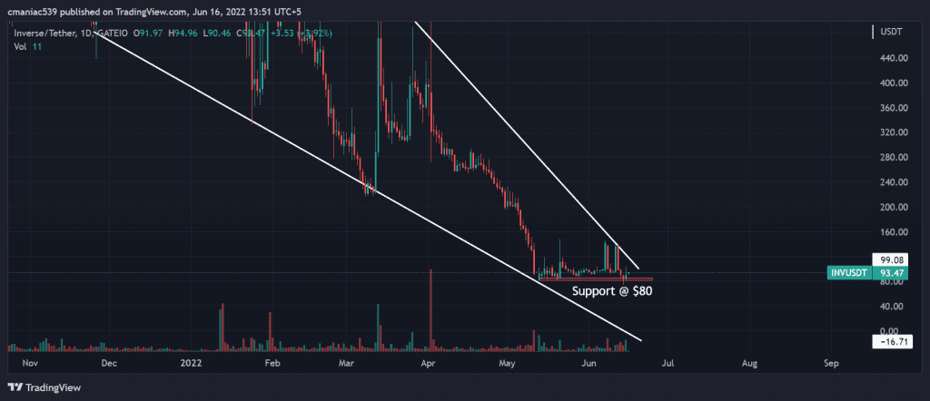 Inverse Finance Daily Price Chart