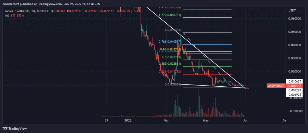 Technical analysis of JASMY coin price chart (1D).