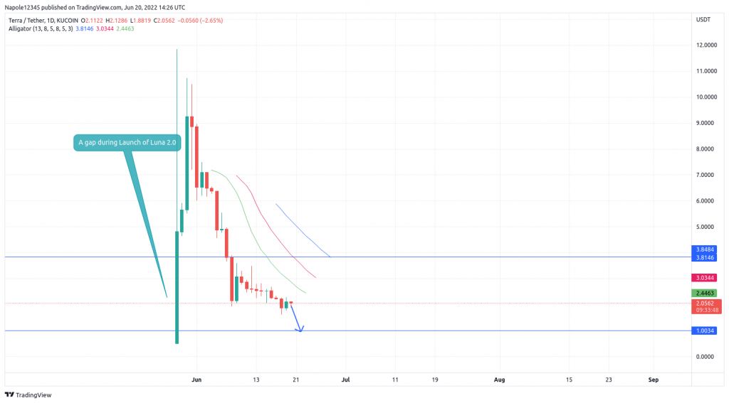 Terra Luna Price Prediction