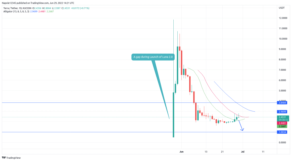 Terra Luna price prediction