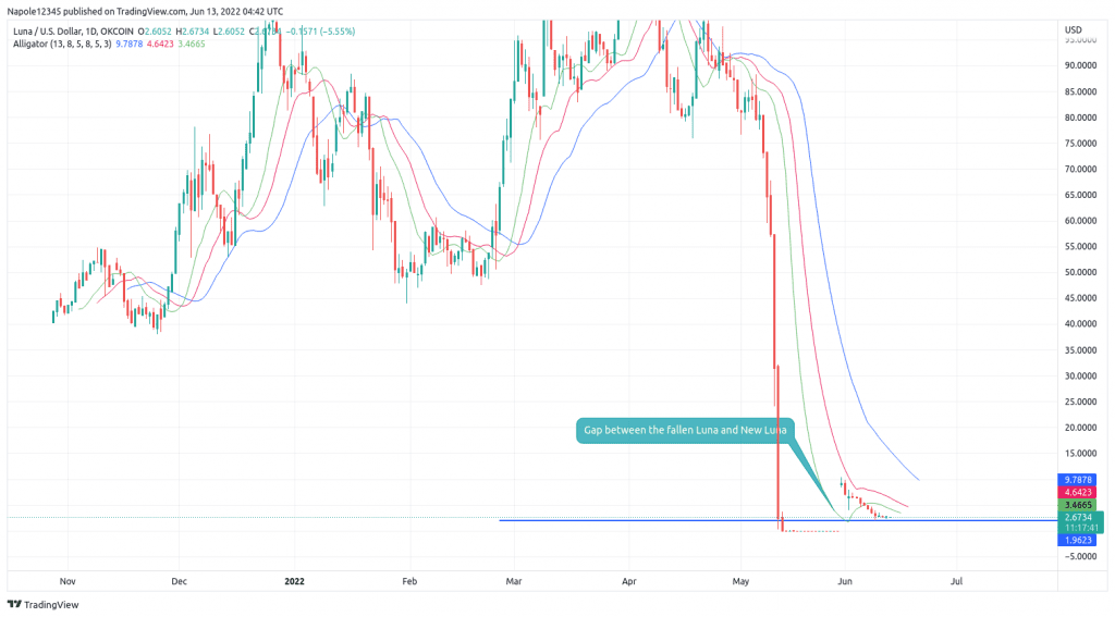 Terra Luna price prediction