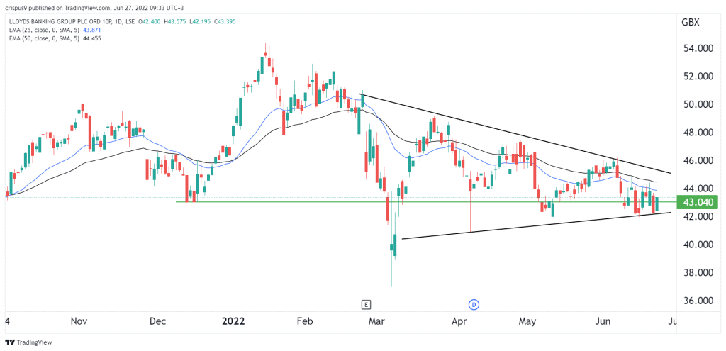 LLoyds Bank share price