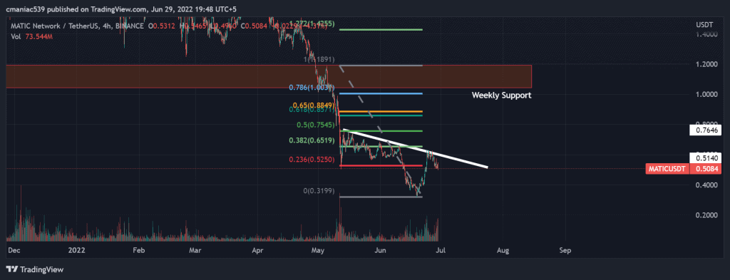 Polygon MATIC Price analysis 4 hourly chart.