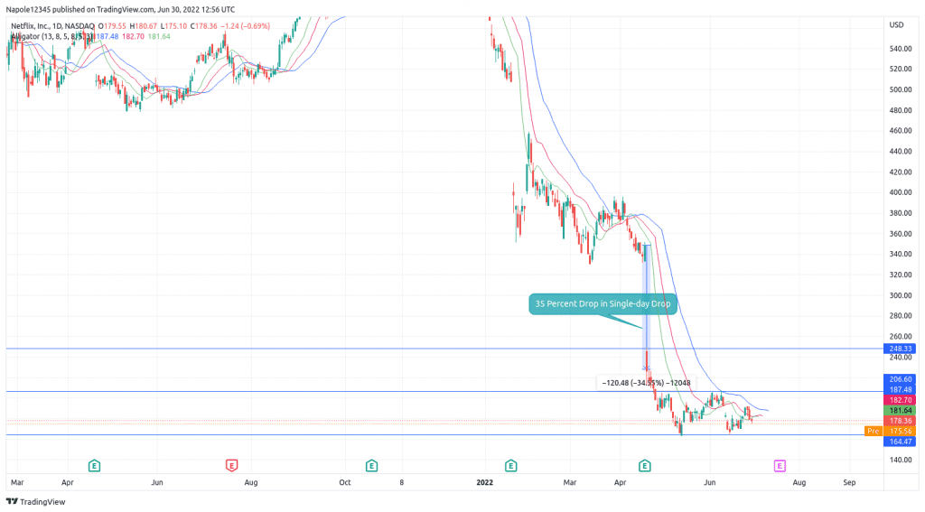 Netflix stock price