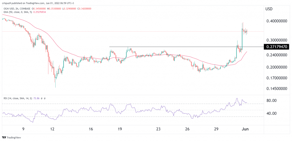 Orign Protocol price