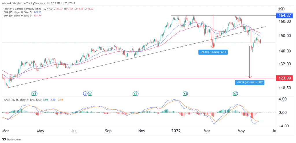 Procter & Gamble share price