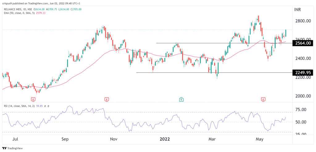 Reliance Industries Share Price