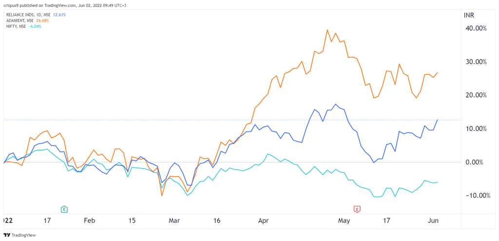 Reliance vs Adani vs Nifty 50