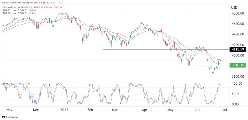 S&P 500