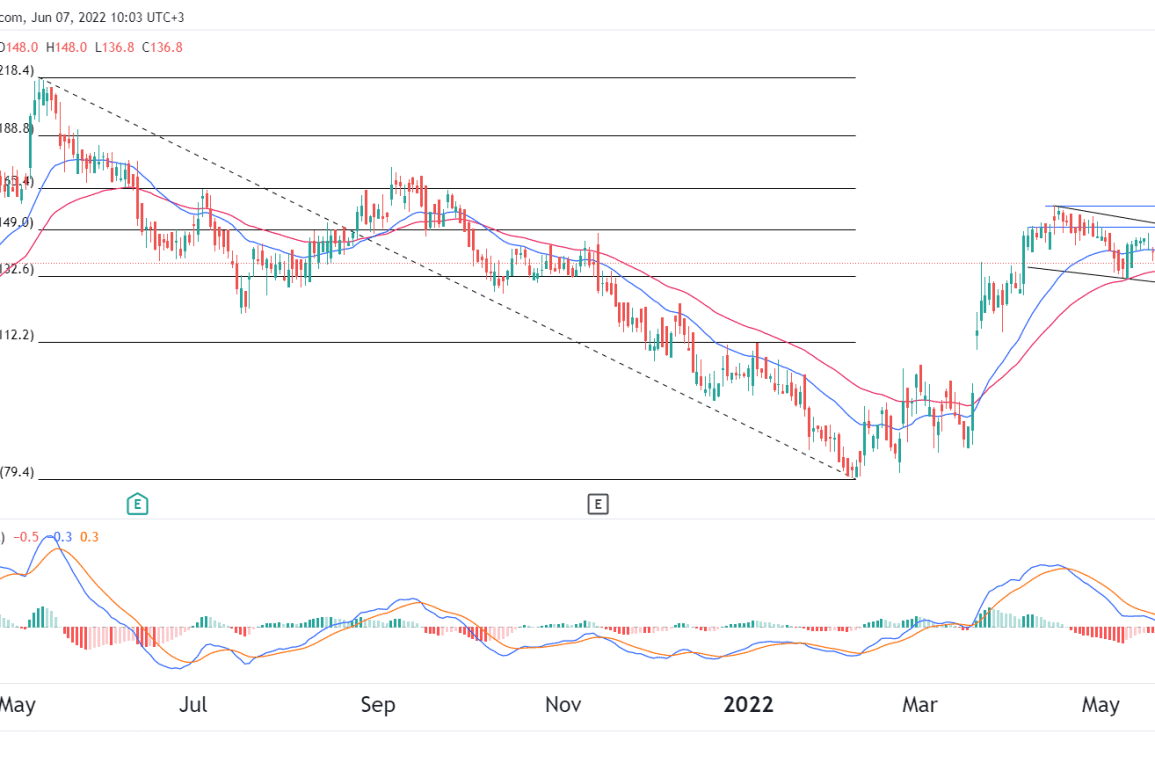 Ted Baker share price