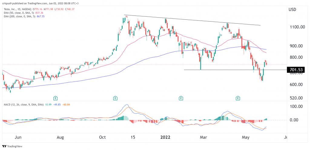 Tesla stock