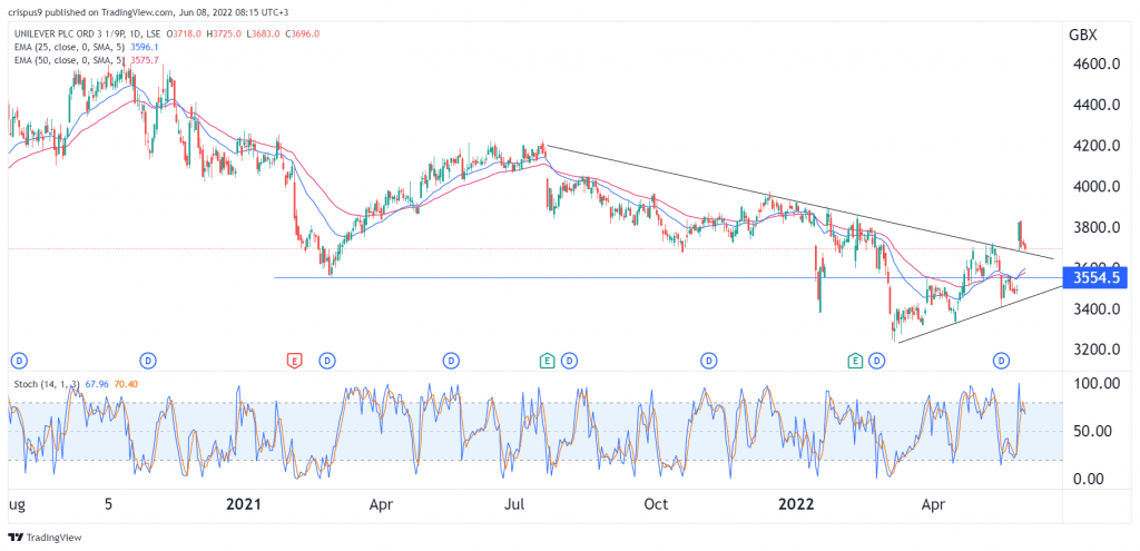 Unilever share price