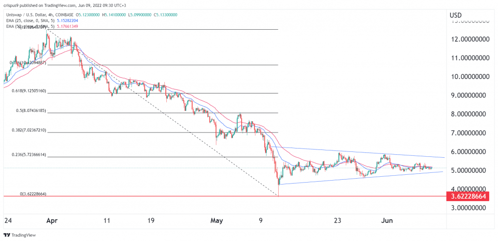 Uniswap price