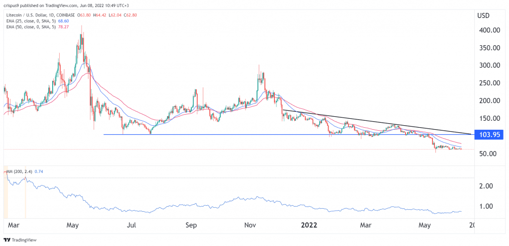 Litecoin Price