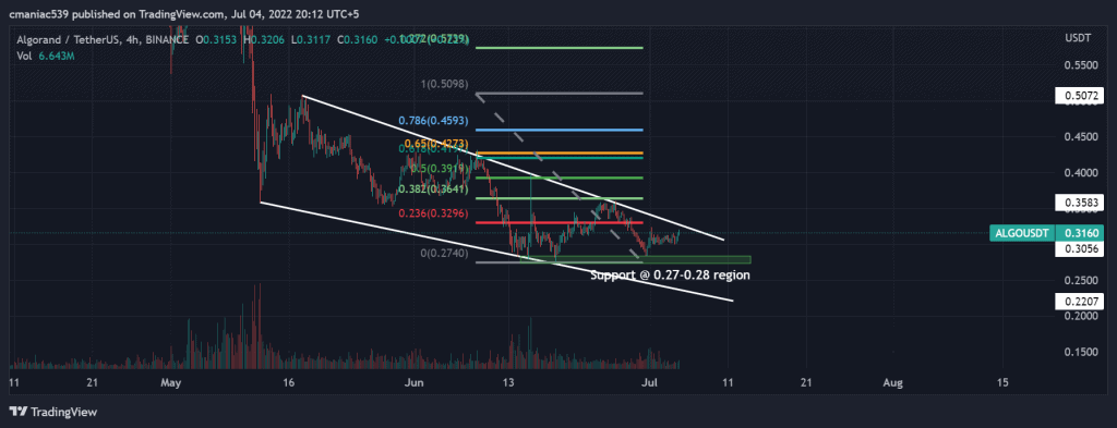 Technical analysis of Algorand price chart (4H)