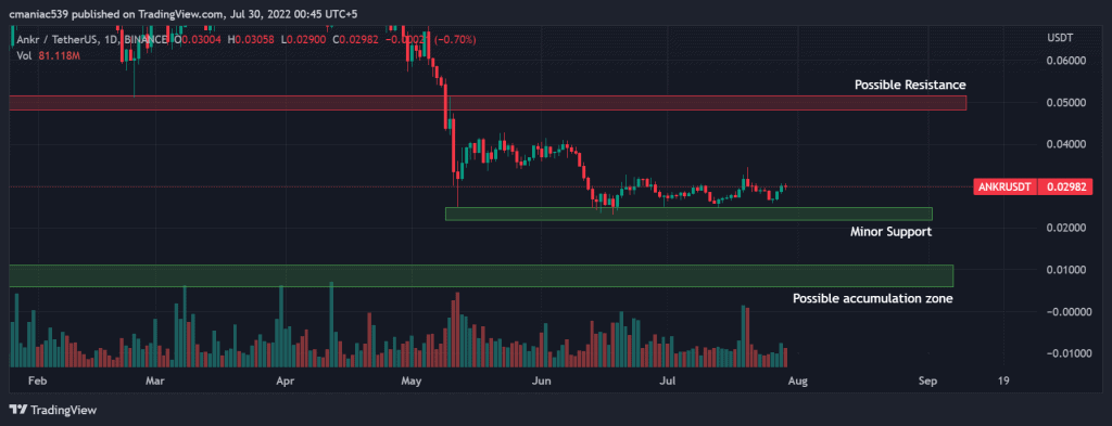 Technical analysis of ANKR USD Price Chart (1D).