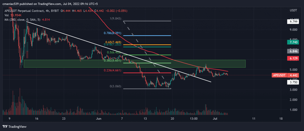 Technical analysis of Apecoin price chart (4H).