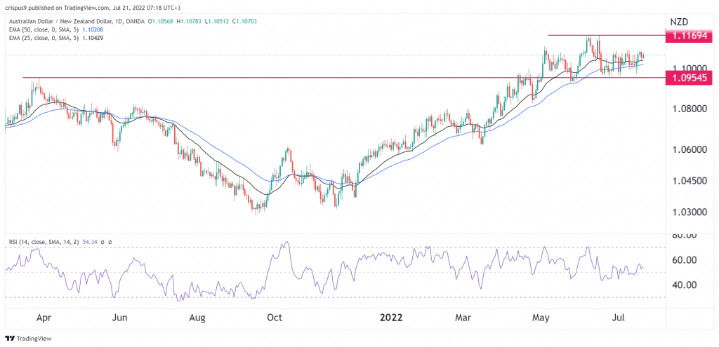 AUD/NZD